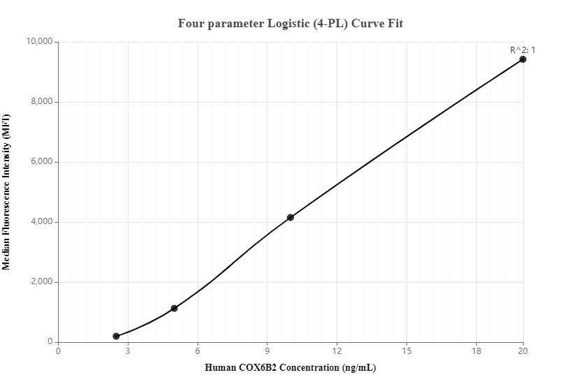 Cytometric bead array standard curve of MP00220-1